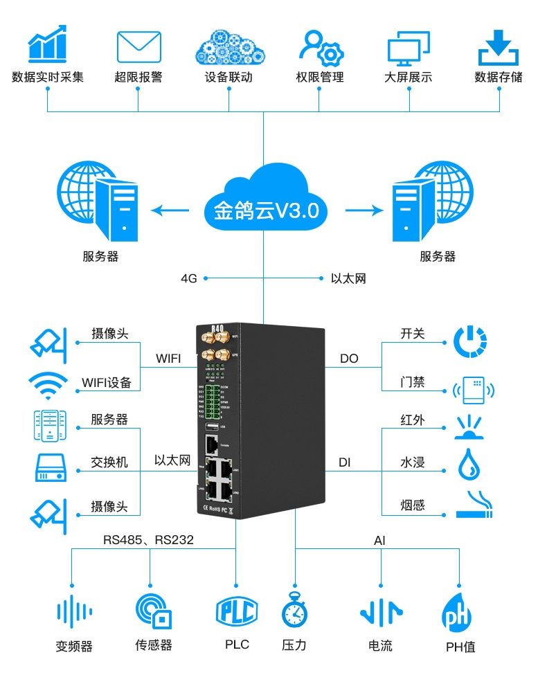 工業(yè)物聯(lián)網(wǎng)關(guān)