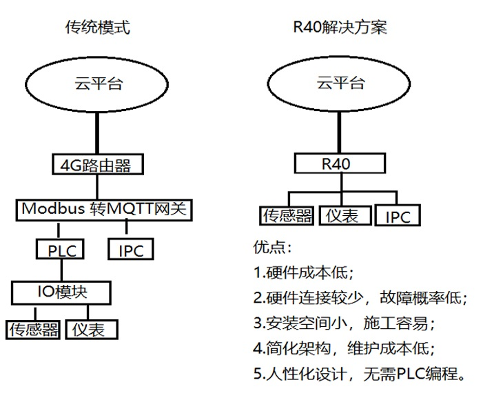 工業(yè)物聯(lián)網(wǎng)網(wǎng)關(guān)測(cè)試后優(yōu)勢(shì)對(duì)比