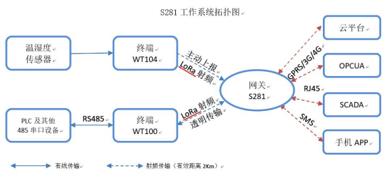 工業(yè)物聯(lián)網(wǎng)關
