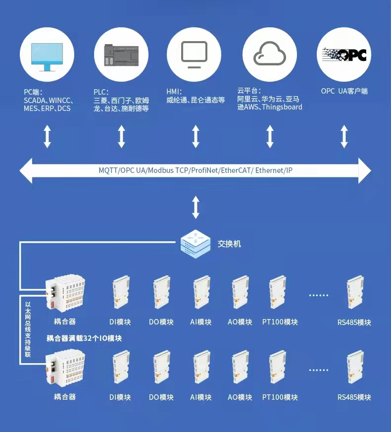 工業(yè)物聯(lián)網(wǎng)關(guān) 工業(yè)物聯(lián)網(wǎng)關(guān)