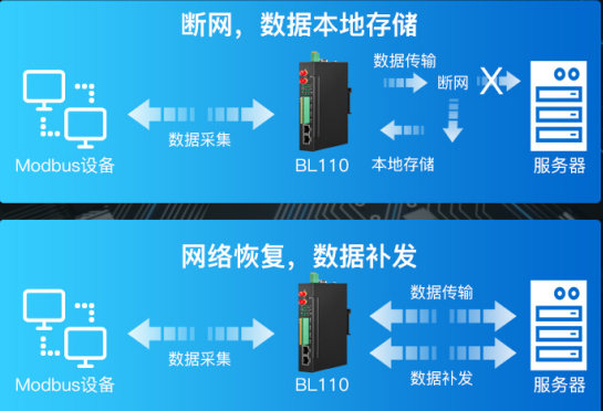 BL110 多協(xié)議物聯(lián)網(wǎng)網(wǎng)關(guān)斷網(wǎng)補(bǔ)發(fā) 工業(yè)物聯(lián)網(wǎng)關(guān)