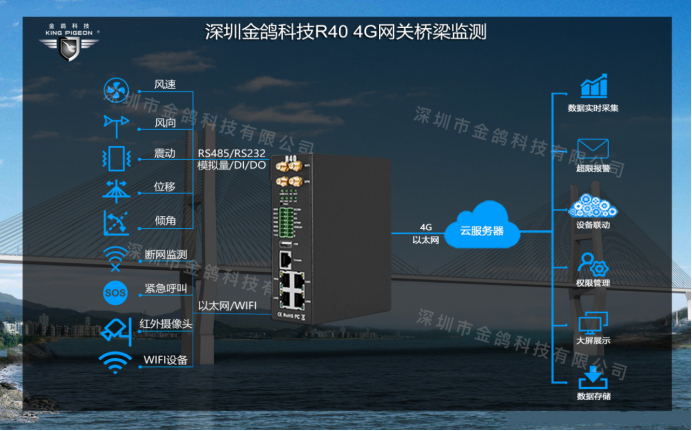 橋梁智能監(jiān)測(cè)解決方案 橋梁智能監(jiān)測(cè)解決方案