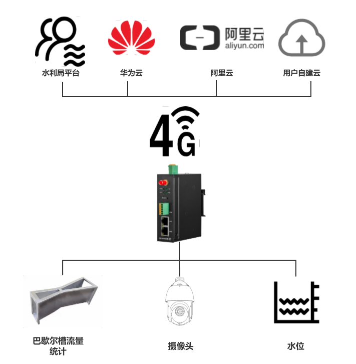 工業(yè)物聯(lián)網(wǎng)關