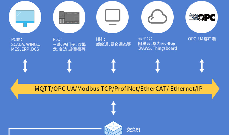 工業(yè)物聯(lián)網(wǎng)關 工業(yè)物聯(lián)網(wǎng)關