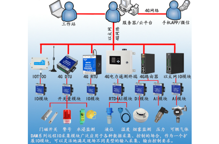 工業(yè)物聯(lián)網(wǎng)關(guān)