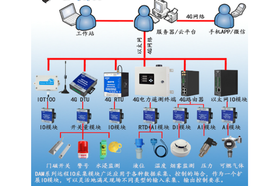 工業(yè)物聯(lián)網(wǎng)關(guān)