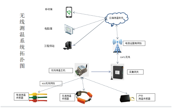 無線測溫解決方案