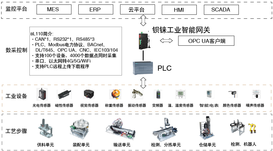 工業(yè)物聯(lián)網(wǎng)關(guān)