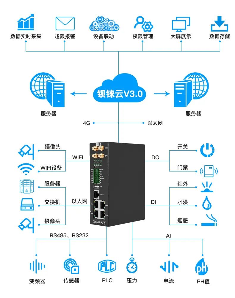 工業(yè)物聯(lián)網(wǎng)關(guān) 圖片