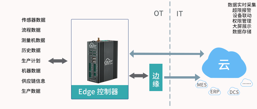 工業(yè)物聯(lián)網(wǎng)關(guān)