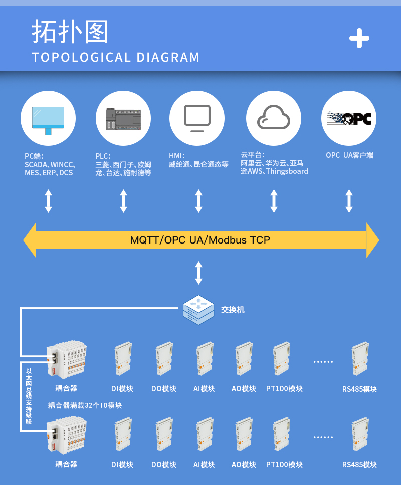 工業(yè)物聯(lián)網(wǎng)關(guān)