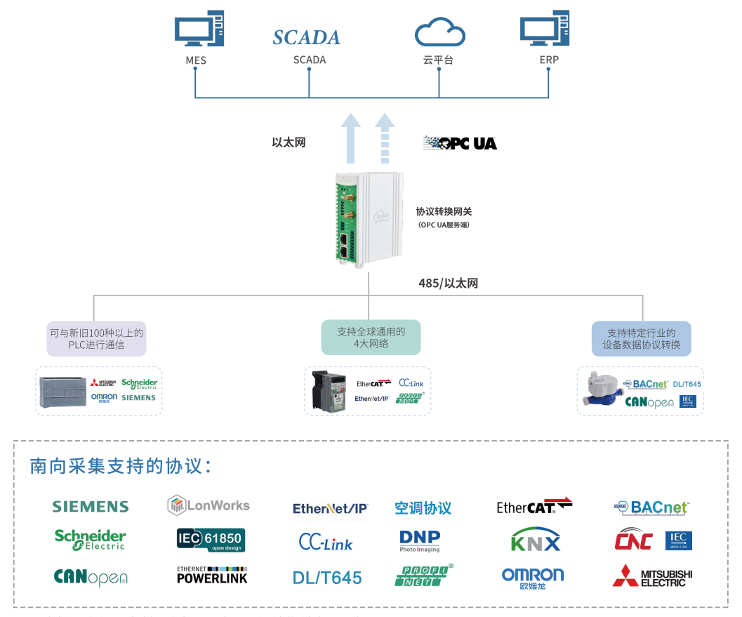 工業(yè)物聯(lián)網(wǎng)關 工業(yè)物聯(lián)網(wǎng)關