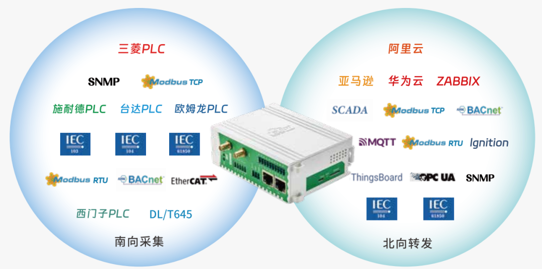 工業(yè)物聯(lián)網(wǎng)關 工業(yè)物聯(lián)網(wǎng)關