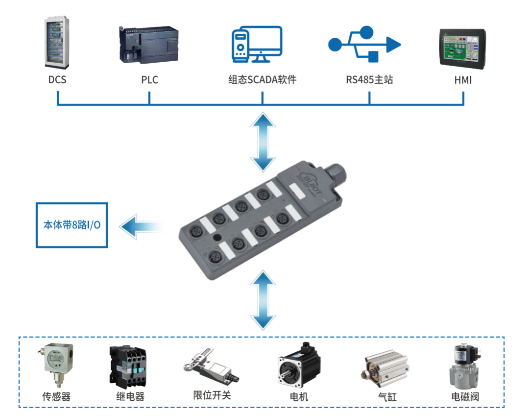 工業(yè)物聯(lián)網(wǎng)關(guān) 工業(yè)物聯(lián)網(wǎng)關(guān)