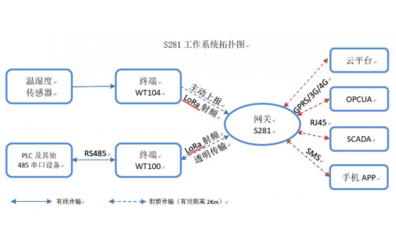 LoRa網(wǎng)關(guān)S281應(yīng)用場(chǎng)景介紹與拓?fù)鋱D