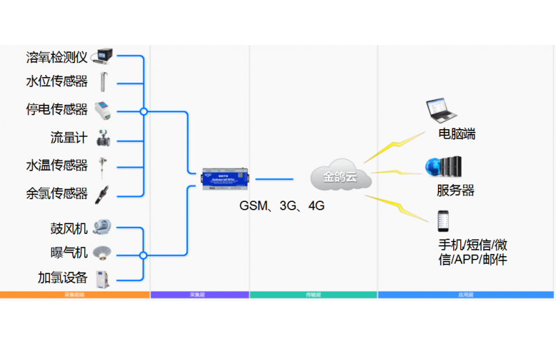 鋇錸技術智慧環(huán)保物聯(lián)網(wǎng)關助力生活垃圾污水處理設施的建設