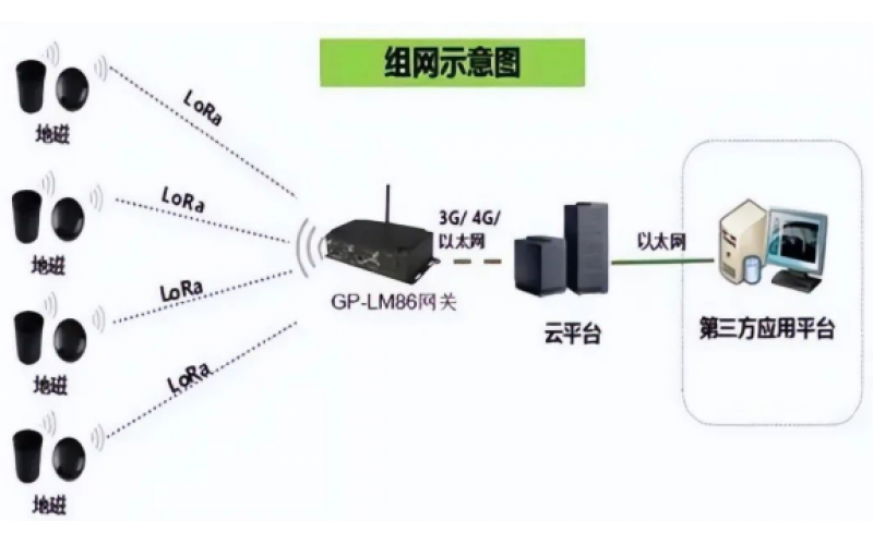開(kāi)車(chē)容易停車(chē)難,如何借助工業(yè)物聯(lián)網(wǎng)網(wǎng)關(guān)硬件和技術(shù)實(shí)現(xiàn)智慧停車(chē)？
