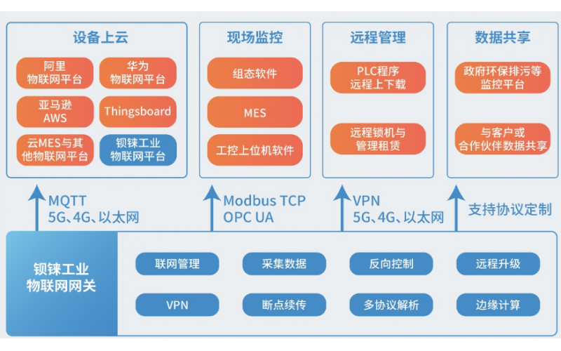 IoT 物聯(lián)網(wǎng)將如何影響 SCADA ？
