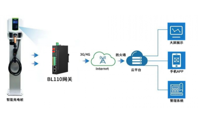 物聯(lián)網(wǎng)新“藍?！? 鋇錸技術(shù)工業(yè)智能網(wǎng)關(guān)助力新能源汽車充電樁數(shù)字化運營