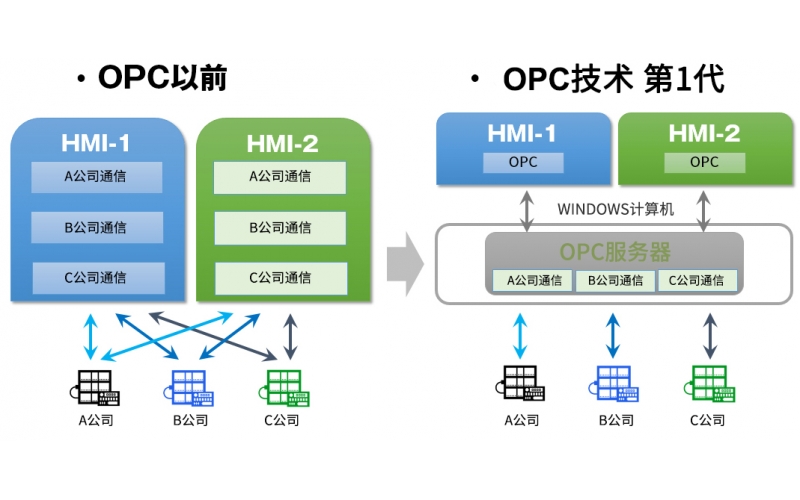 OPC UA是什么，為什么會在制造業(yè)廣泛應(yīng)用