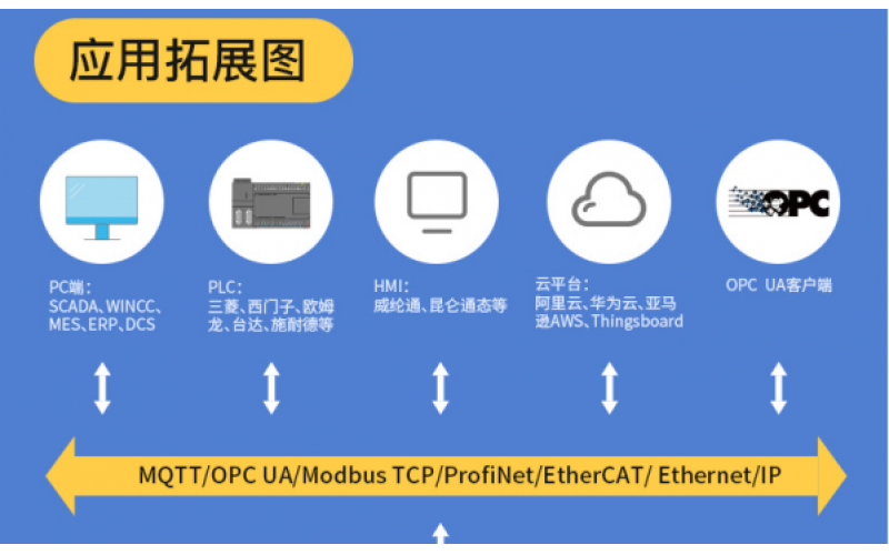 ModBus TCP 分布式遠(yuǎn)程IO數(shù)據(jù)采集模塊系統(tǒng)耦合器BL200 Modbus功能碼總述