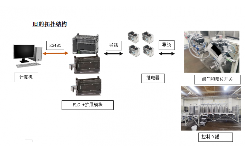 鋇錸以太網(wǎng)遠程IO模塊升級工業(yè)采集控制香水混合系統(tǒng)
