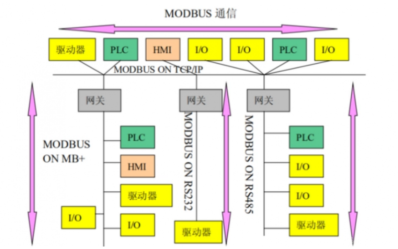 MODBUS協(xié)議解析