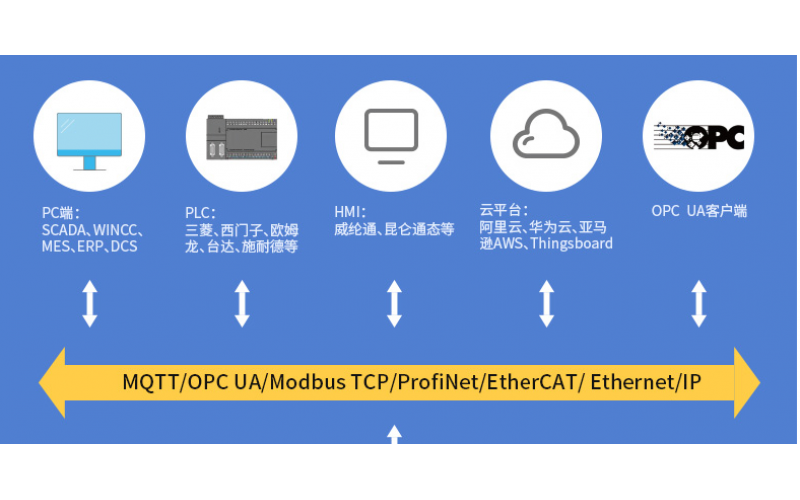 M系列 Edge IO板 I/O PLC數(shù)據(jù)采集模塊 SCADA