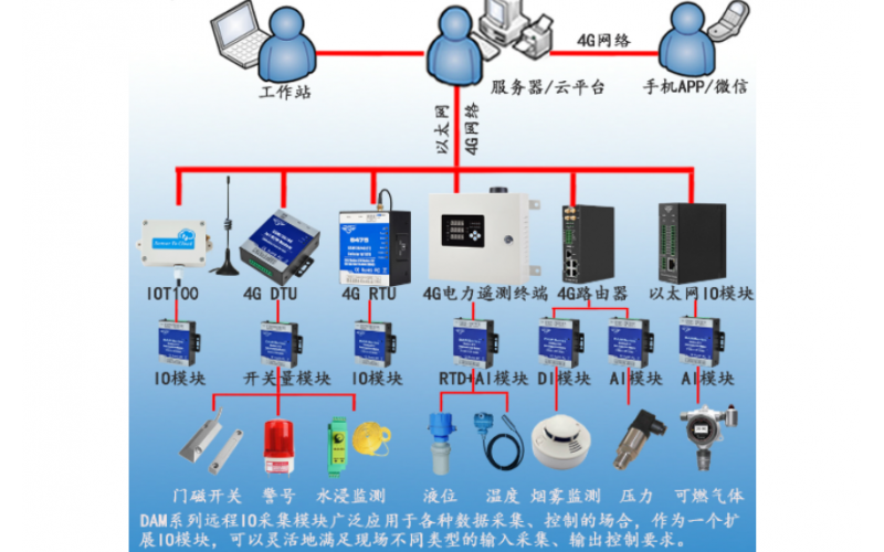 4路AI+4路RTD PT100/PT1000 轉(zhuǎn)RS485 混合型Modbus RTU 遠(yuǎn)程IO數(shù)據(jù)采集模塊DAM124