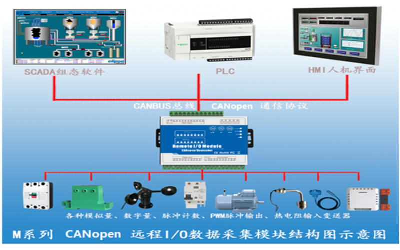 工業(yè)遠(yuǎn)程I/O數(shù)據(jù)采集模塊 CANopen IO模塊功能簡介