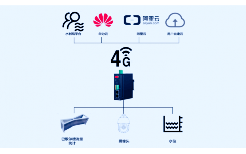 巴歇爾槽流量采集網(wǎng)關(guān),輕量級PLC,可直接使用