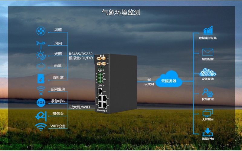 18省區(qū)市有揚(yáng)沙或浮塵天氣?鋇錸無(wú)線物聯(lián)網(wǎng)技術(shù)助力提前防護(hù)