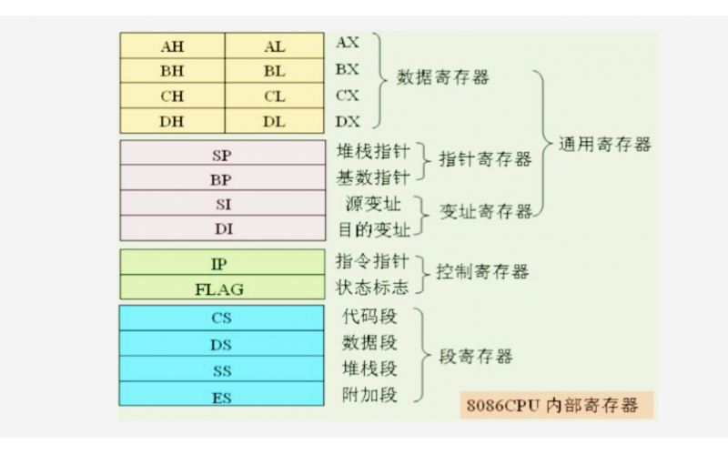 寄存器地址是什么？有哪些分類？