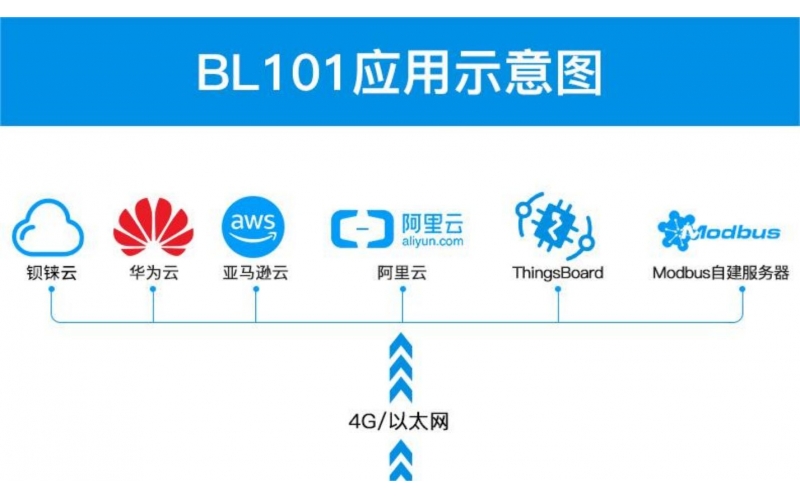 多功能工業(yè)通信網(wǎng)關(guān),簡化工業(yè)自動化搭建網(wǎng)關(guān)