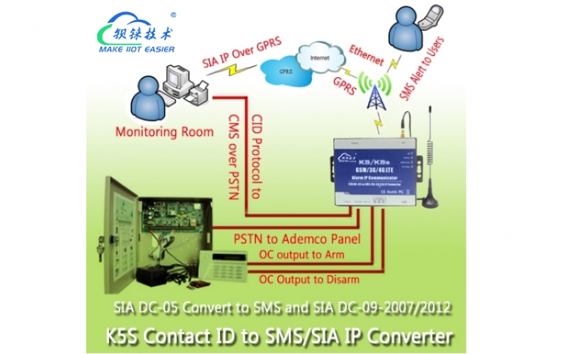 GSM/4G LTE 通訊器K5S（SMS/GPRS/以太網(wǎng)轉(zhuǎn)換器）