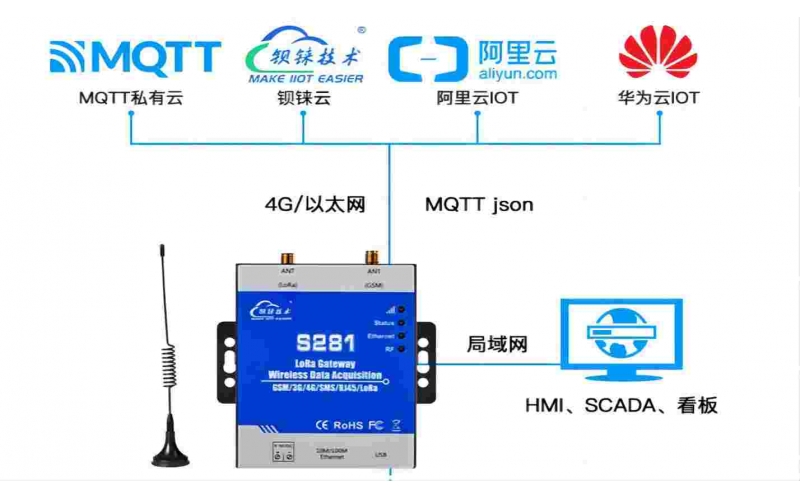 LoRa物聯(lián)網(wǎng)網(wǎng)關(guān)s281無線技術(shù)介紹