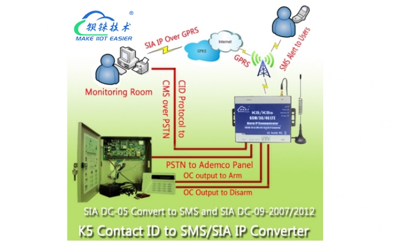 GSM 3G Communitcator K5（Ademco 聯(lián)系人 ID 到 SIA IP 轉(zhuǎn)換器）SMS 警報(bào)